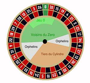 European Roulette Wheel Bets